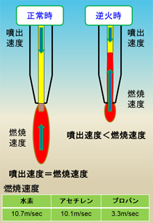 逆火の原因