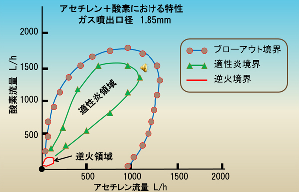 適性火炎と逆火領域