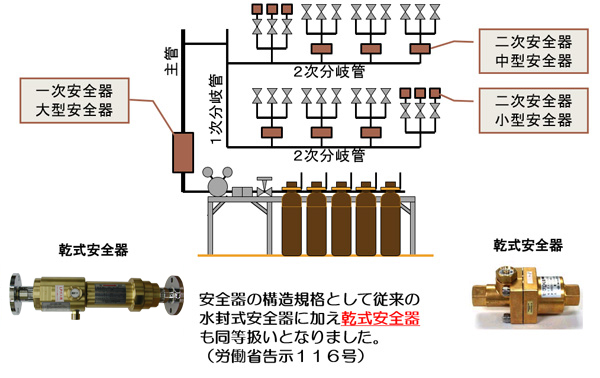 乾式安全器の義務化＆設置例