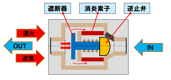 乾式安全器