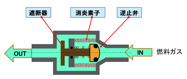 乾式安全器